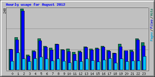 Hourly usage for August 2012