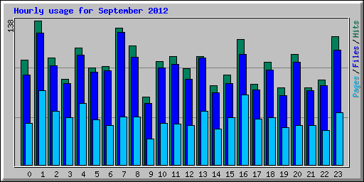 Hourly usage for September 2012