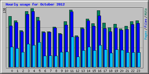 Hourly usage for October 2012