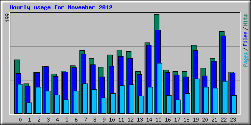 Hourly usage for November 2012