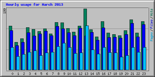 Hourly usage for March 2013