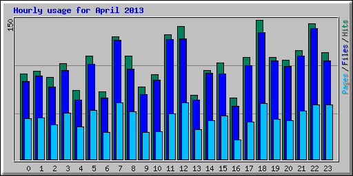 Hourly usage for April 2013