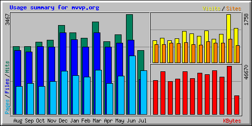 Usage summary for mvvp.org